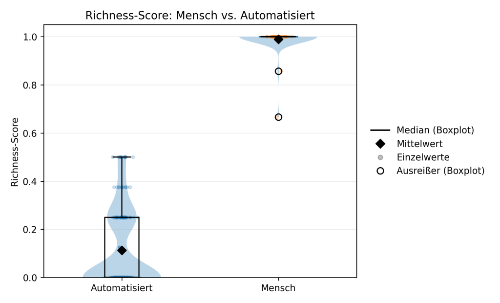 Der Richness-Score zeigt die „totale Trennung“. Während Bots (links) kaum Varianz zeigen, nutzen Menschen das volle Spektrum der Interaktionsmöglichkeiten aus